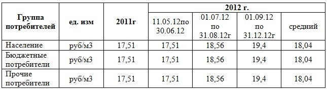 Тарифы на техническую(холодную) воду